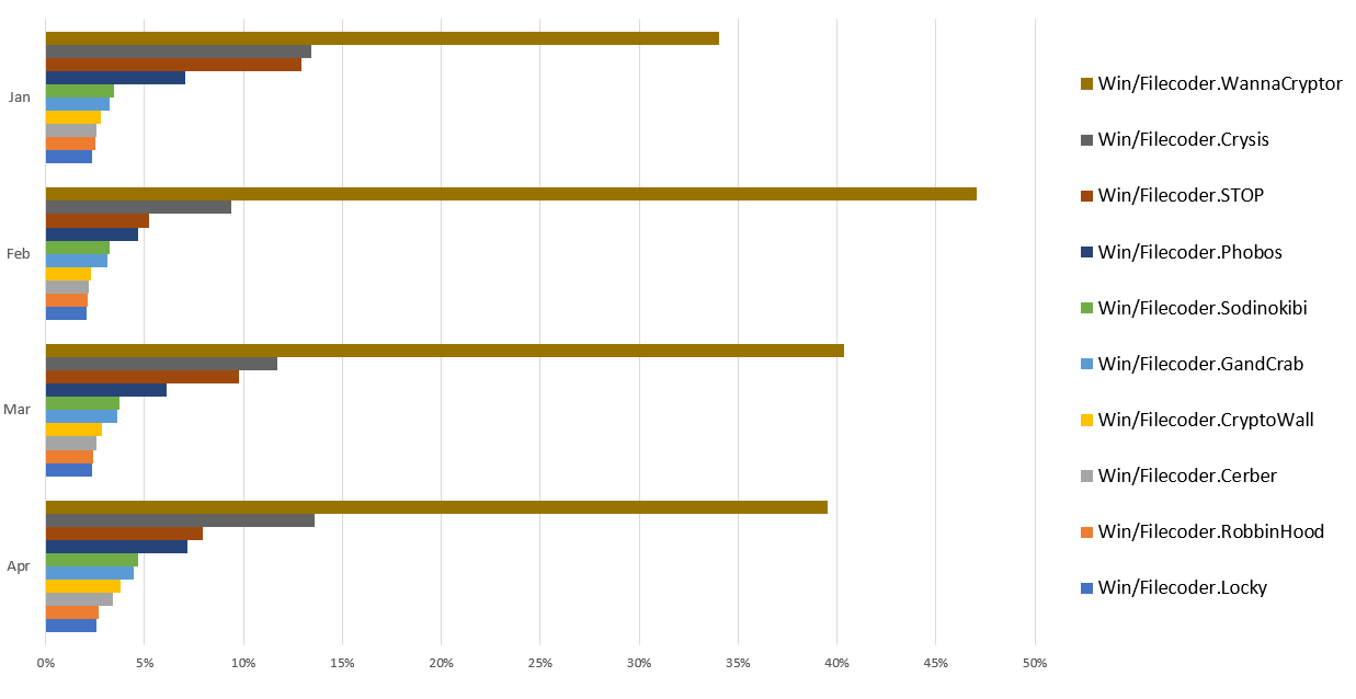 10 nejdetekovanějších rodin podle % detekcí, leden až duben 2020 