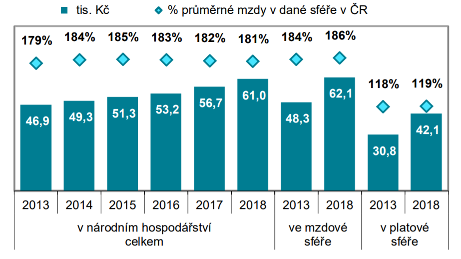 Mzdy v IT službách ČR