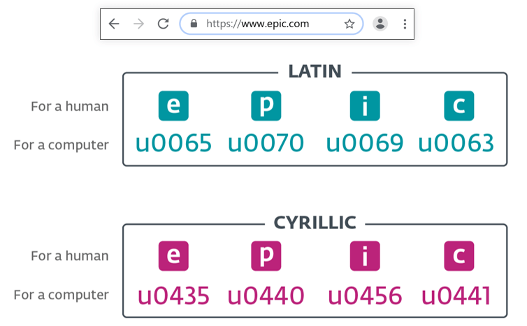 Jak fungují homoglyfy