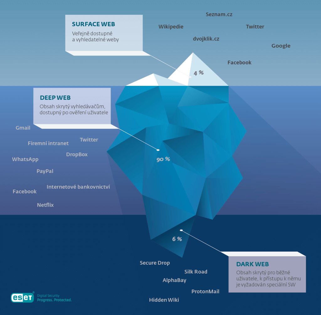 Co je dark web a deep web? vrstvy webu: Dark web, deep web a běžný web