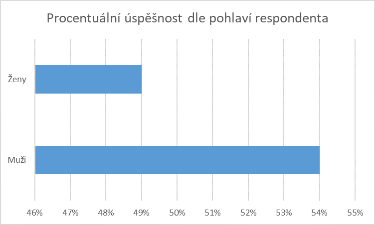 Procentuální úspěšnost v Kybertestu podle pohlaví respondenta Procentuální úspěšnost v Kybertestu podle pohlaví respondenta