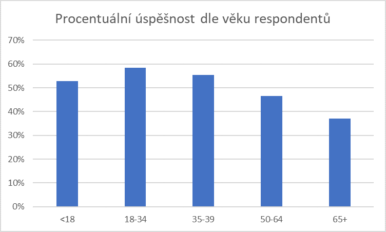 Procentuální úspěšnost v Kybertestu podle věku respondenta Procentuální úspěšnost v Kybertestu podle věku respondenta
