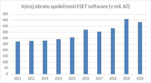 Vývoj obratu společnosti ESET Vývoj obratu společnosti ESET