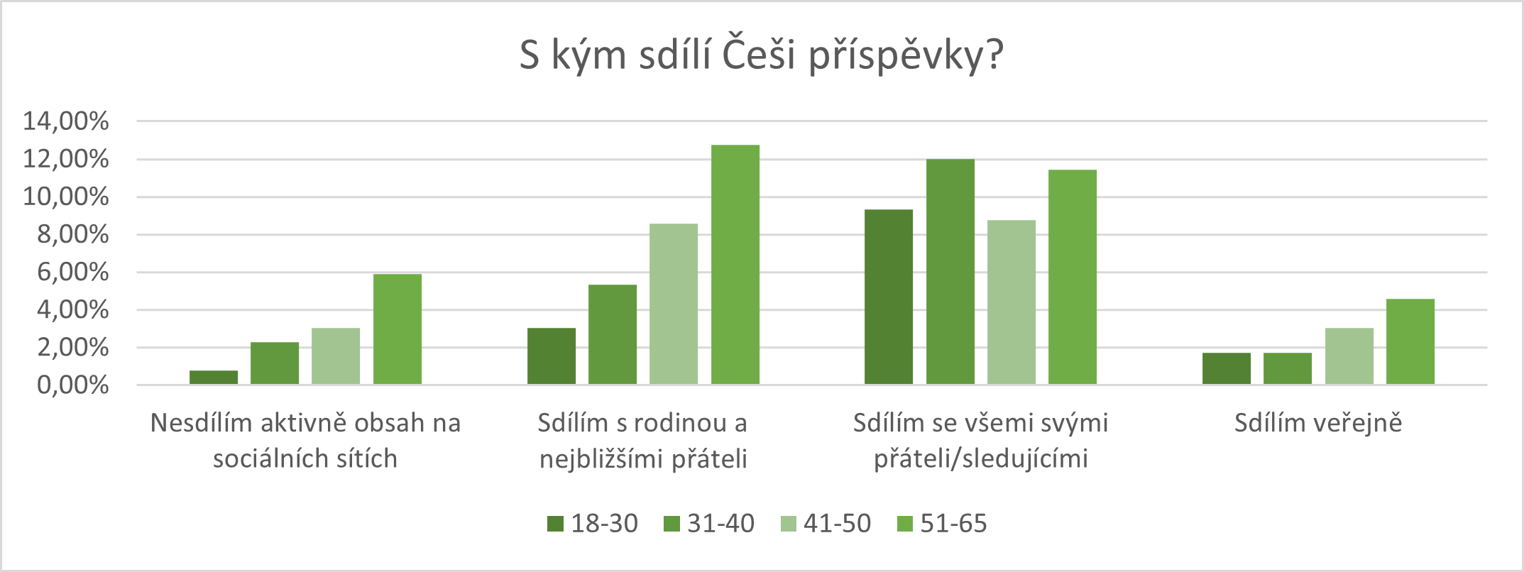 S kým sdílí Češi příspěvky?