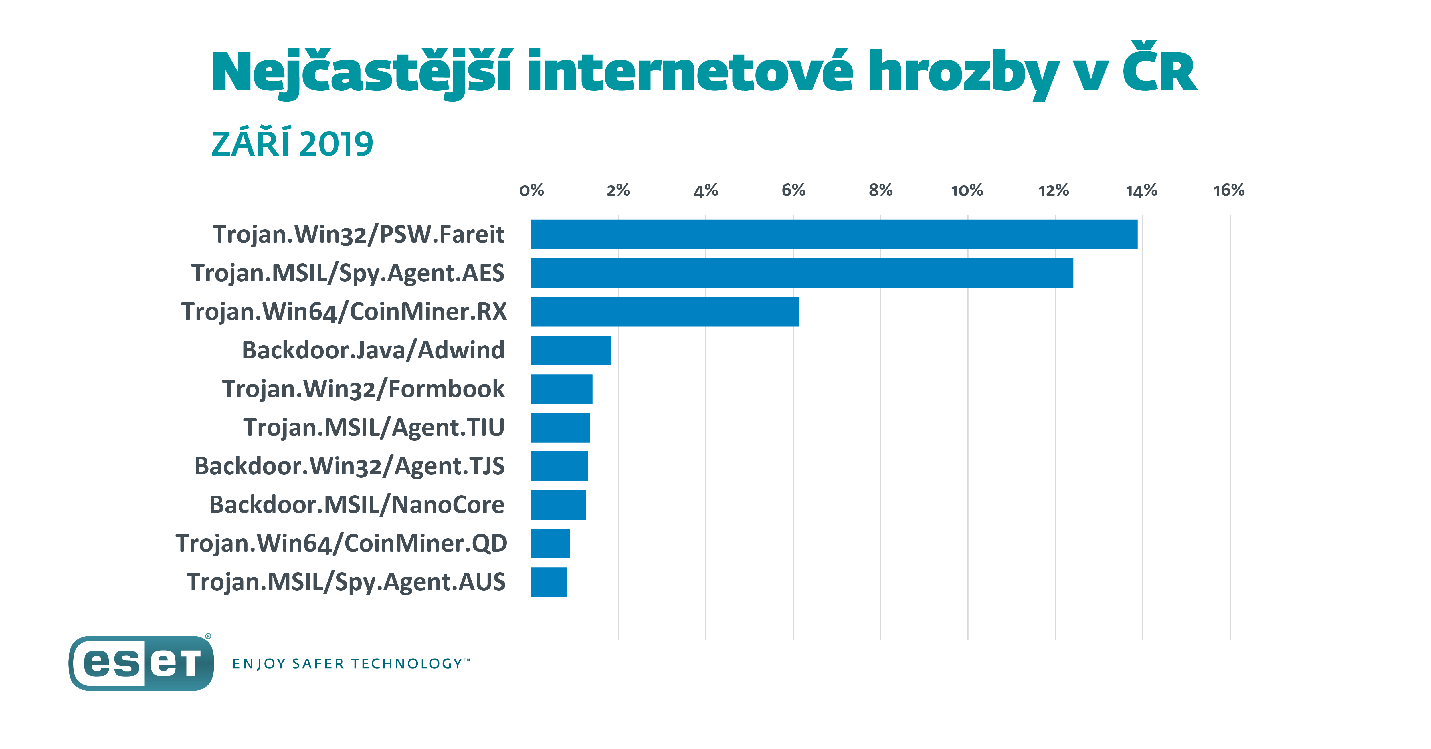 Nejčastější kybernetické hrozby v České republice za září 2019: