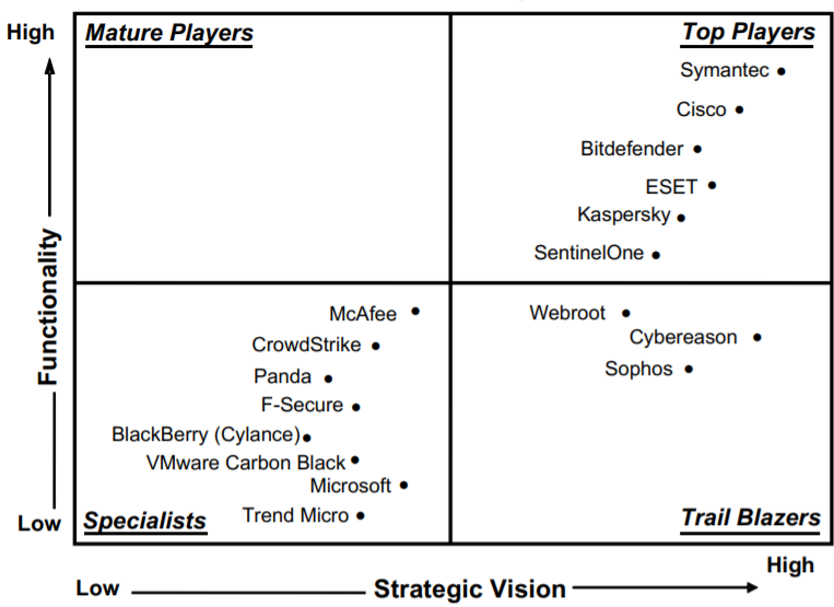 Výsledky Radicati 2020 Endpoint Security Market Quadrant