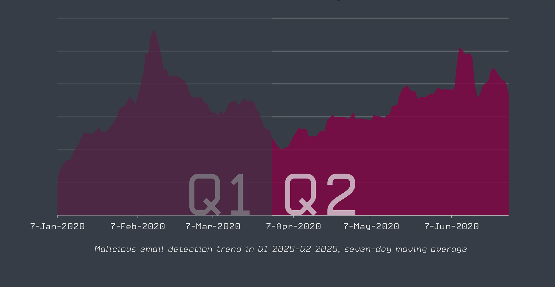 Zunahme der E-Mail Attacken im Q2