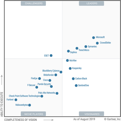 Gartner 2019 Magic Quadrant Gartner 2019 Magic Quadrant