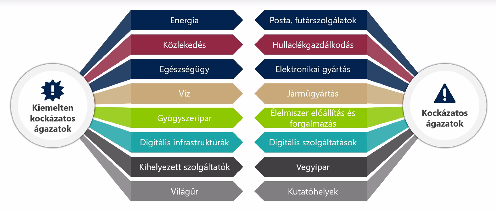 NIS - Kockázatos ágazatok