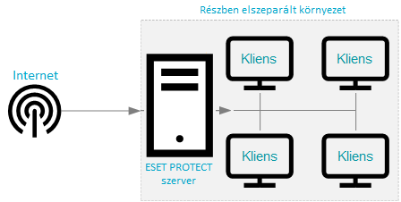 Részben izolált és központilag menedzselt végpontok kezelése az ESET PROTECT segítségével