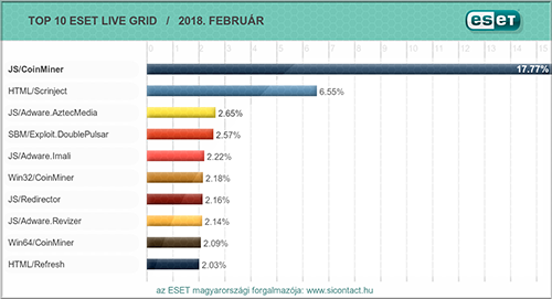2018 február vírustoplista Vírustoplista 2018.02.