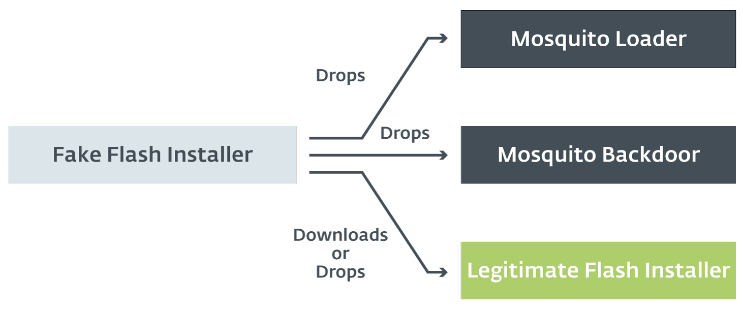 Első ábra a Turla Mosquito kártevő településéről a hamis Flash installeren keresztül Első ábra a Turla Mosquito kártevő településéről a hamis Flash installeren keresztül