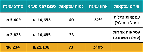 תמונה טבלת עמלות באחוזים