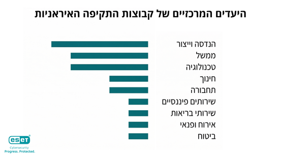 גרף המציג את היעדים המרכזיים של קבוצות תקיפה איראניות לפי מגזרים, כאשר הנדסה וייצור מובילים ולאחריהם ממשל, טכנולוגיה, חינוך ותשתיות שונות.