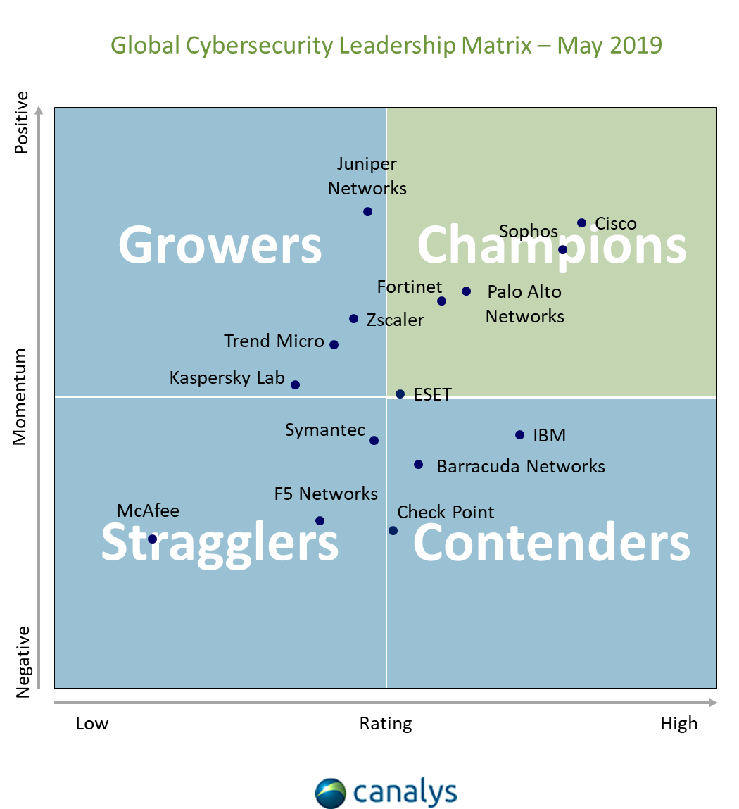 Canalys Cybersecurity Leadership Matrix 2019