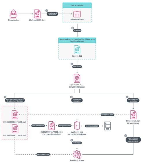 Execution chain of the SprySOCKS WIN_DRV variant Execution chain of the SprySOCKS WIN_DRV variant