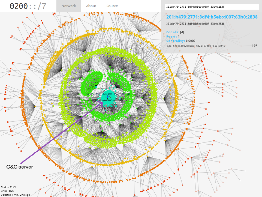 Gráfico institucional de la red Yggdrasil publicado por ESET Research en su investigación de Sandworm, UAC-0099 y MythicRatatoskr en Ucrania.