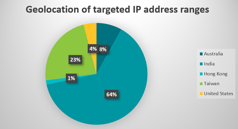 Geolocation of targeted IP address ranges pie chart, percentage scale of the degree of targeted IP addresses, Hong Kong IPs were the most targeted