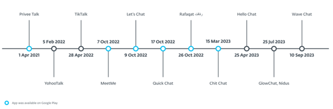 Timeline showing the dates when the trojanized apps became available a timeline with dates from april 2021 until september 2023