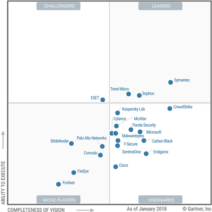Gartner 2018 Magic Quadrant - scheme
