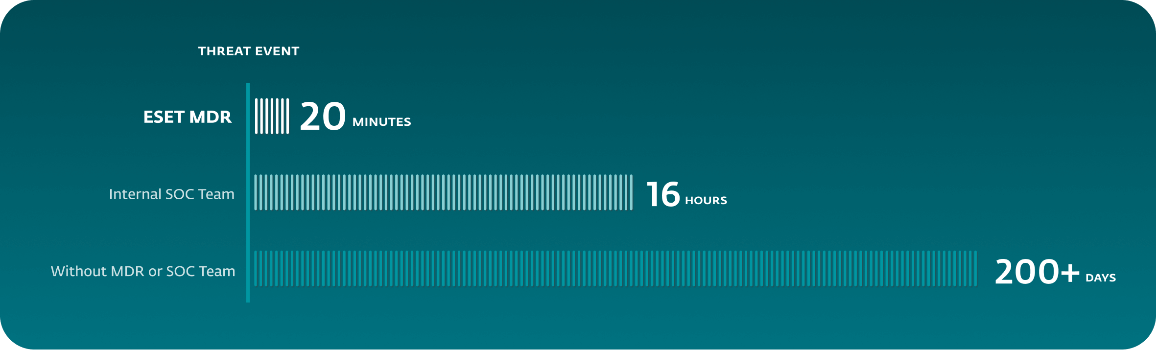 Simple graph showing that ESET MDR has 20 minutes between detecting and blocking threats. Compared to the Internal SOC team - 16 hours, and without the MDR or SOC team - 200+ days. Simple graph showing that ESET MDR has 20 minutes between detecting and blocking threats. Compared to the Internal SOC team - 16 hours, and without the MDR or SOC team - 200+ days.