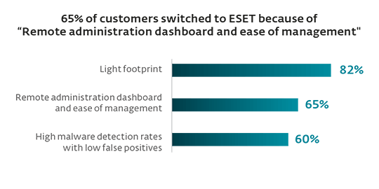 Support & Management Support & Management chart