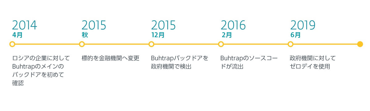 図1 Buhtrapグループの重要事象のタイムライン