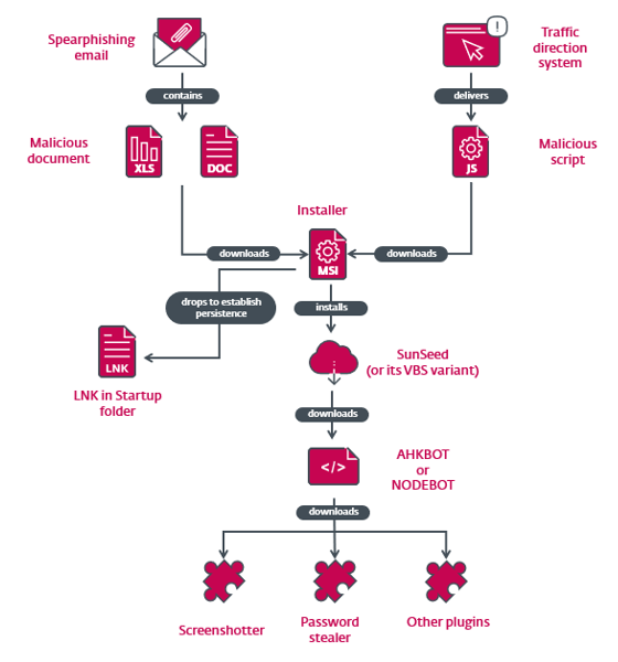 図4.セキュリティを侵害する一連の攻撃