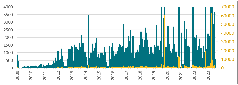 図4. Y軸に2つの異なる尺度を使用した1か月あたりのEburyの展開数(Eburyのオペレータが管理している、侵害したサーバー数に関するデータベース情報に基づく)