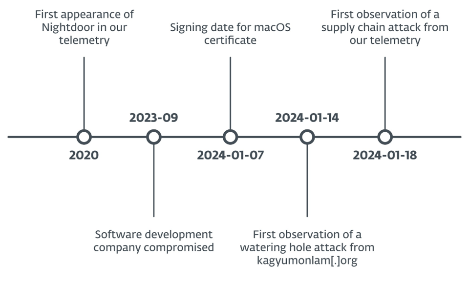 図2. 攻撃イベントのタイムライン