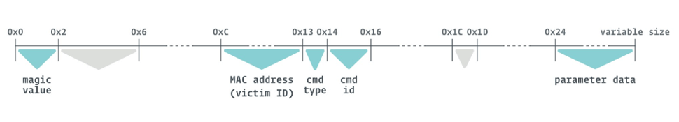 図17. Nightdoorのコマンドファイル形式