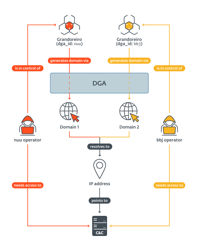 図3. 2つの異なるGrandoreiroのDGA構成でIPアドレスが重複する仕組み