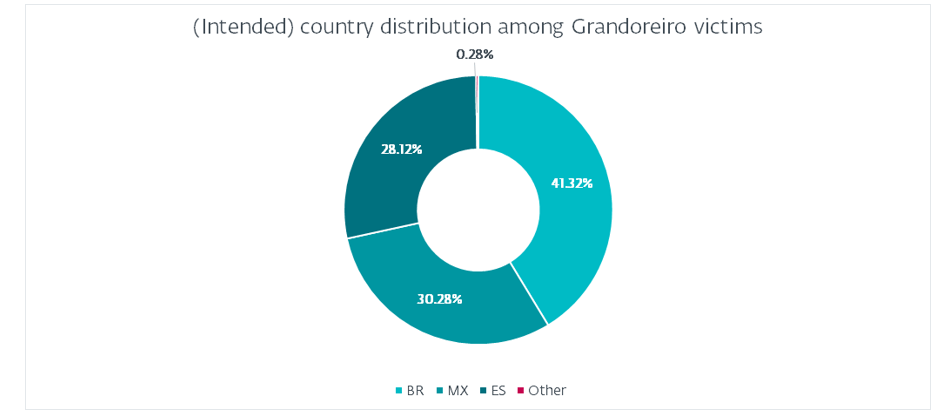 図5. Grandoreiroの標的となった被害者の国コードの分布