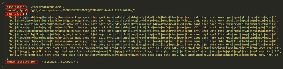図6. JSONで再フォーマットされたGrandoreiro DGAの構成