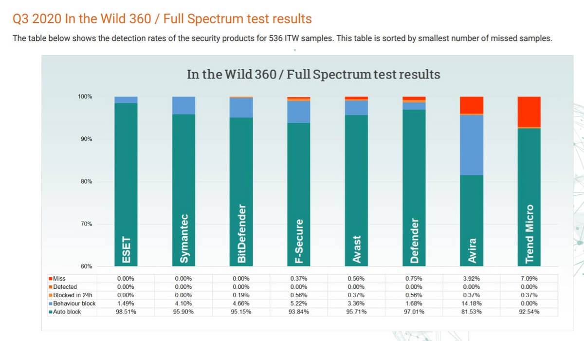 図2：ESETは「In the Wild 360」テストの自動ブロックの項目で最高の評価を獲得した
