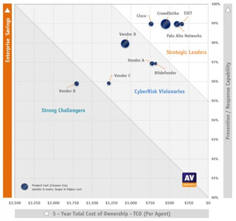 図3：AV-ComparativesのEnterprise EPR CyberRisk QuadrantにおけるESETの評価