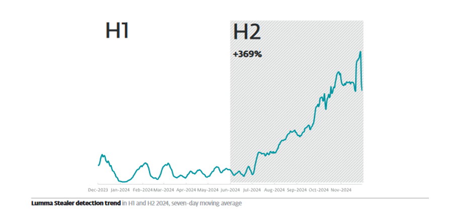 ESETのテレメトリ（監視データ）によると、2024年下半期にLumma Stealerの検出が大幅に増加した（出典：ESET脅威レポート2024年下半期）