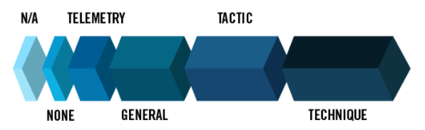 図1 - CarbanakとFIN7の攻撃をエミュレーションした対応能力の評価における検出カテゴリ（画像出典：MITRE）