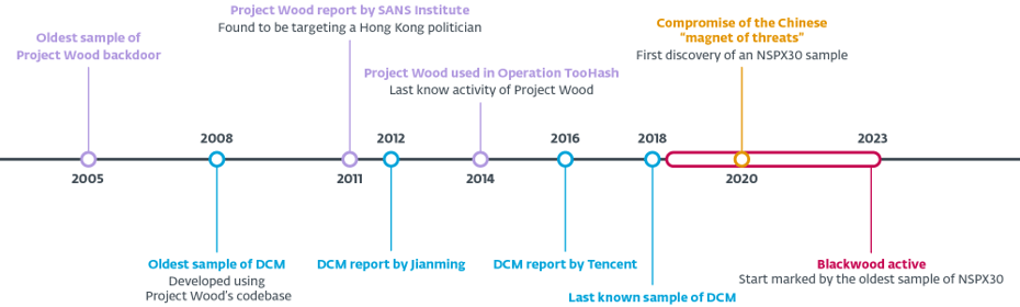 図2. Project Wood、DCM、およびNSPX30の主な亜種のタイムライン