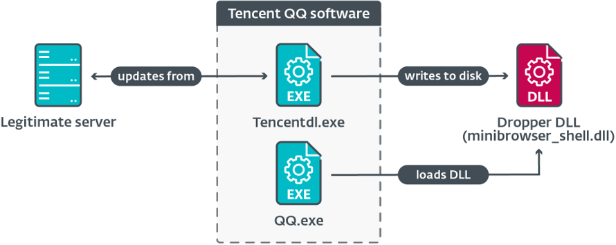 図8. 確認された攻撃実行チェーンの図