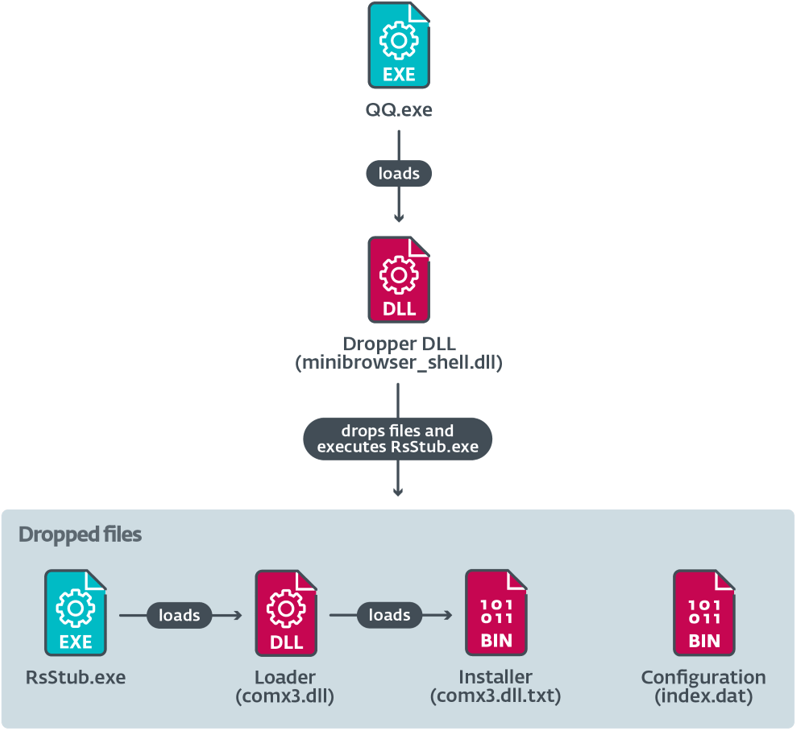 図12. ドロッパーDLLによって開始される実行チェーン