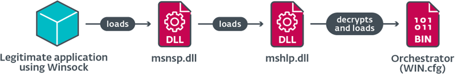 図15. システムが悪意のあるWinsock名前空間プロバイダーをロードしたときに開始される一連のロード操作。