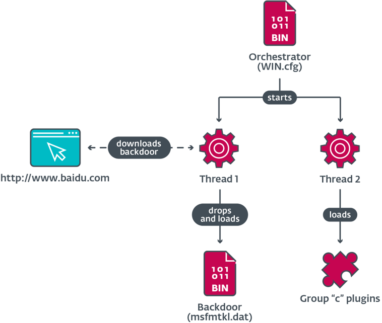 図16. オーケストレーターコンポーネントの実行チェーンと主なタスク