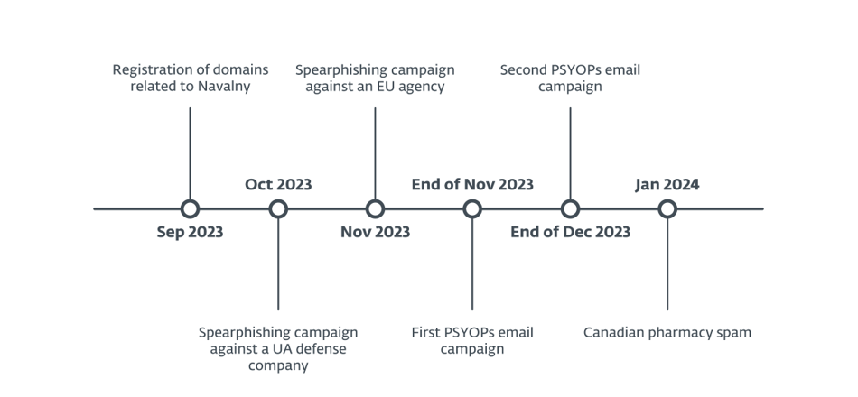 図1. Texonto作戦のタイムライン