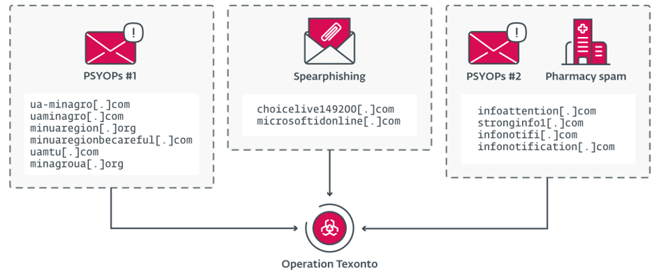 図9. Texonto作戦の概要