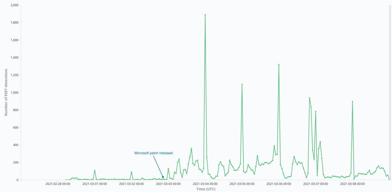 Detekcje ESET dla skryptów typu webshell w okolicy dodania ostatniej łatki Microsoft Exchange, godzina po godzinie