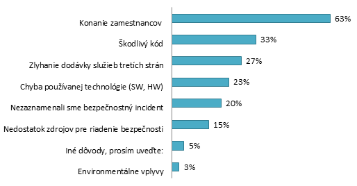 Graf Dôvody výskytu bezpečnostného incidentu v organizáciách