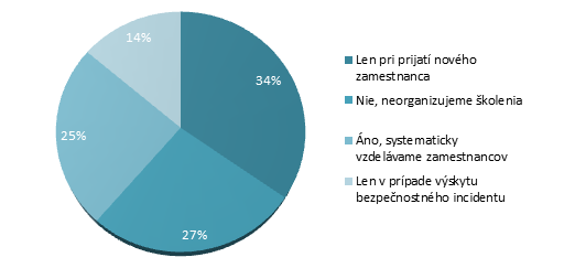 Graf Budovanie bezpečnostného povedomia prostredníctvom školení o IB