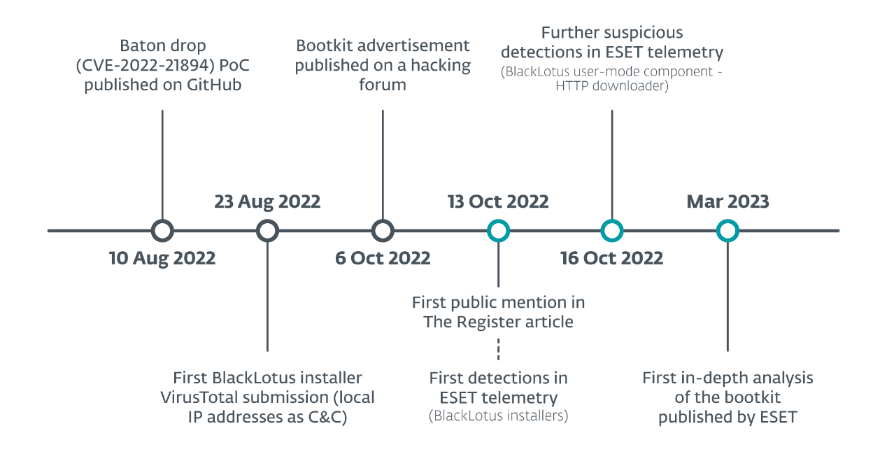 名為BlackLotus的惡意UEFI啟動工具，能安全開機及在Windows 11的電腦上運作| | ESET