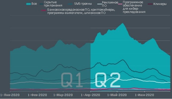 Объем вредоносного ПО для Android.
